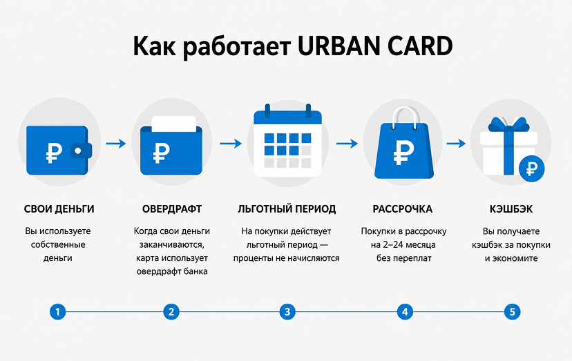 Как работает кредитная карта Urban Card